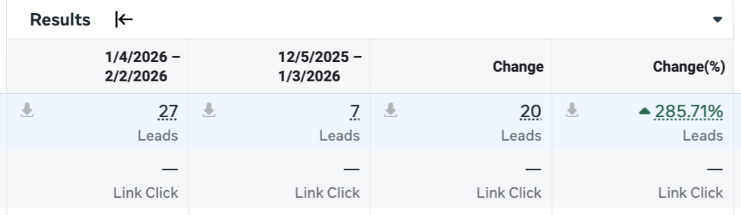 Meta ads results - 285% leads