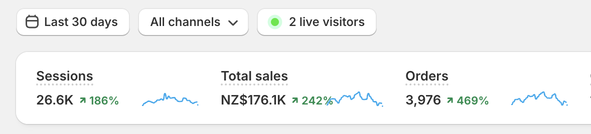Shopify results - $176.1k revenue