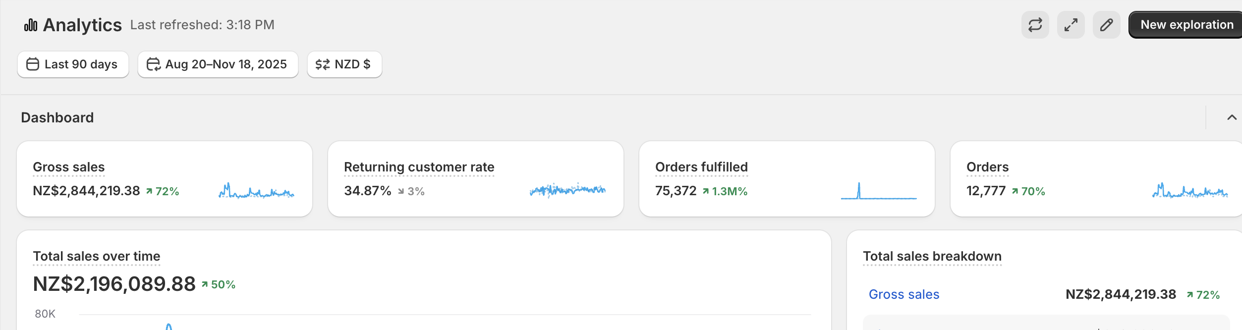 Shopify 90-day results