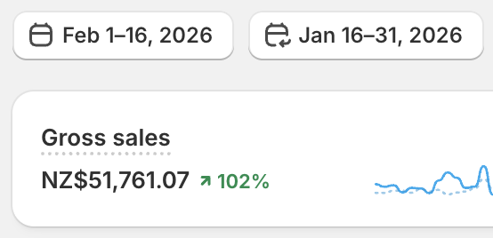 Shopify gross sales 102% growth